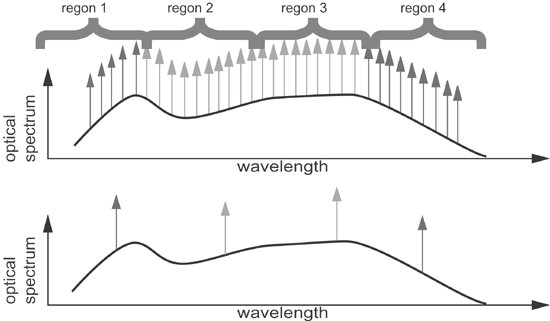 《图二 根据同构型假设，将波长分成不同区域，减少量测设备的雷射源数》