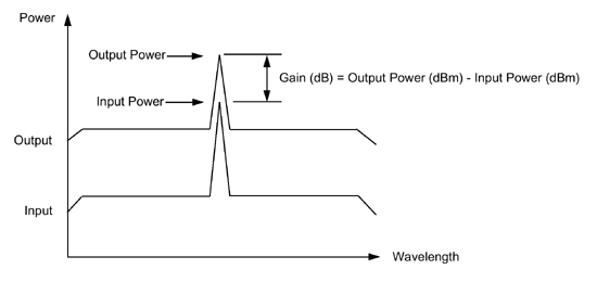 《图四 输入信号和输出信号在光频谱仪（OSA）上的比较图》