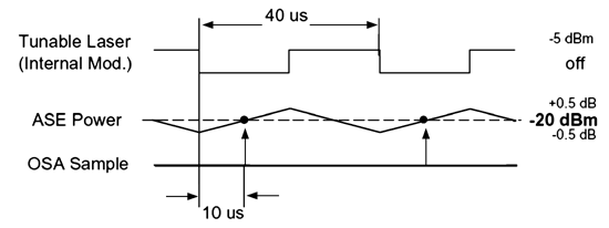 《图八 50KHz调制的入射信号和输出的ASE时间响应关系图》