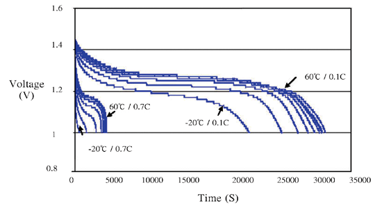 《圖一  NiMH在不同溫度及不同放電速率下的電壓曲線》