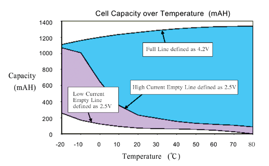 《圖三　不同的溫度及放電速率下所呈現的充電容量（以mAH表示）》