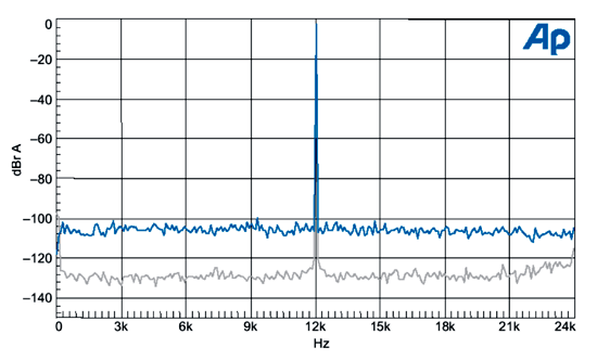 《圖二　DAC的FFT，灰色不含寬頻抖動，藍色含9.8ns峰對峰值的寬頻抖動》
