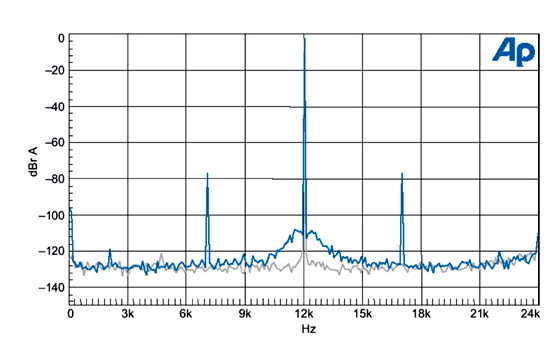 《圖三　DAC的FFT，灰色不含抖動，藍色含3.5ns rms 5KHz正弦波抖動》