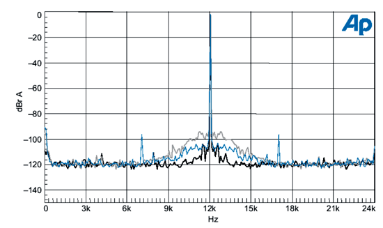 《图四 灰色FFT：9.8ns峰对峰值的宽带抖动；蓝色：3.5ns rms 5KHz正弦波抖动；黑色：没有抖动》