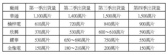 《表二 2002年台湾手机板厂商出货现况〈数据源：工研院经资中心ITIS计划（2002/10）〉》