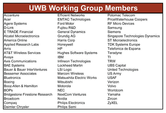 《图七 超宽带工作小组的部分成员〈数据源：In-Stat，工研院经资中心整理，2002/12〉》