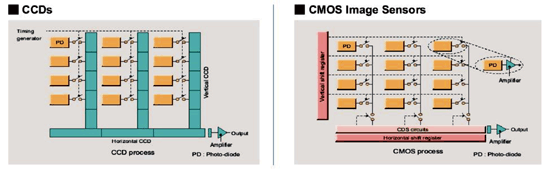 《图一 CCD与CMOS传感器之结构》