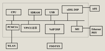 《圖一　整合DSL和VoIP的網路處理器》