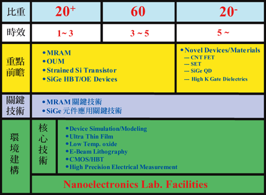 《图二 工研院奈米电子技术研发架构》