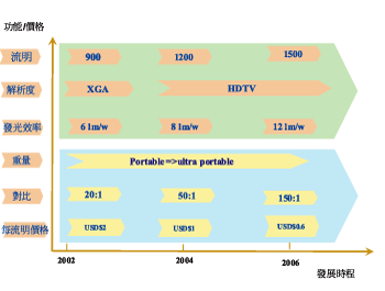 《圖一　2002～2006前投影機產品技術藍圖》