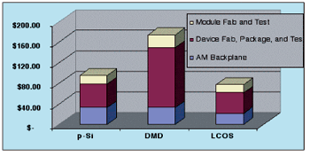 《图十一 LCD、LCOS、DMD技术理论值成本比较图》