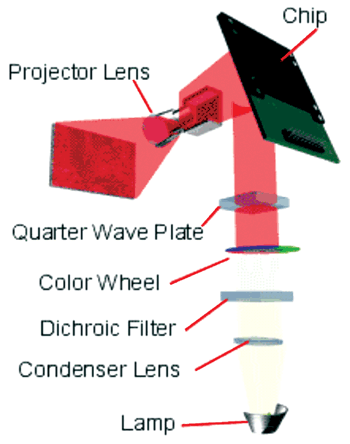《图十五 LCOS光机架构—单片式Color Wheel》