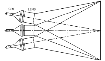 《图四 三枪式CRT投影机结构图》