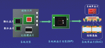 《圖一　系統級晶片封裝與系統單晶片示意圖》