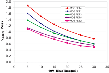《图八 在VIN=19V，SW在VGS(Q2) = 0.5V时开始上升，SW节点上升时间对于VSTEP 的影响》