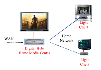 《圖九　家庭媒體中心的概念架構》