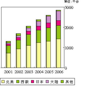 《圖五　2002～2006年全球前投影機市場發展趨勢》