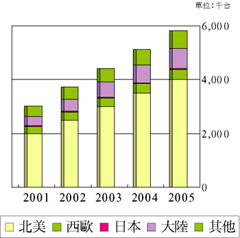 《图六 2002～2006年全球背投影机市场发展趋势》
