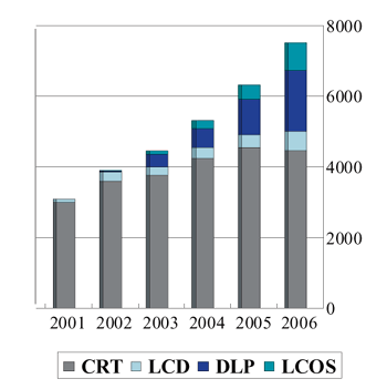 《圖八　2002～2006全球背投影顯示器技術發展趨勢》