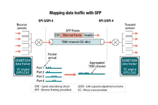 《图一 GFP在SONET/SDH网络上传输多重通讯协议数据》