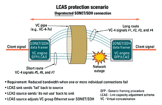 《图二 透过LCAS在每个端点设定虚拟链路以确保网络的容量》