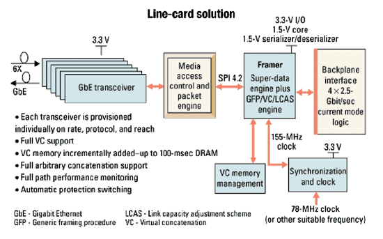 《图三 支持多重速率、多重处理器、多重信道的讯框器适配卡架构》