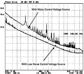 《图三 电压源噪声对压控震荡器特性量测之影响》