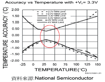 《圖二　LM92之溫度－精準度相對曲線》