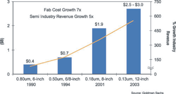 《图三 晶圆厂成本和半导体产业营收成长比较图》