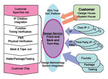 《图四 IC设计服务公司营运模式》