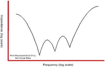 《圖九　由不同電容值並列構成的旁路電容可造成更寬頻率範圍的衰減》