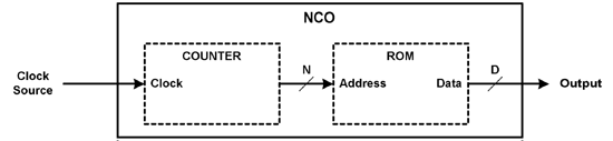 《图三 数值控制振荡器NCO架构图》