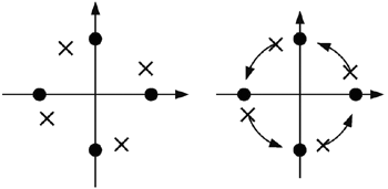 《图五 载波相位误差及频率误差时所接收到的讯号星座图现象 （(：传送，(：接收）》