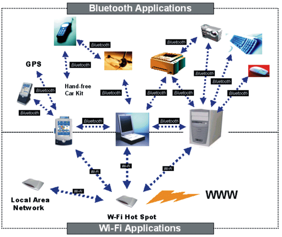 《图一 Bluetooth与Wi-Fi外围应用示意图》