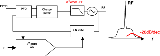 《图四 ADF4252 Fractional-N PLL》