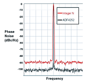 《图七 Integer-N PLL和Fractional-N PLL之间频带相位噪声的比较》