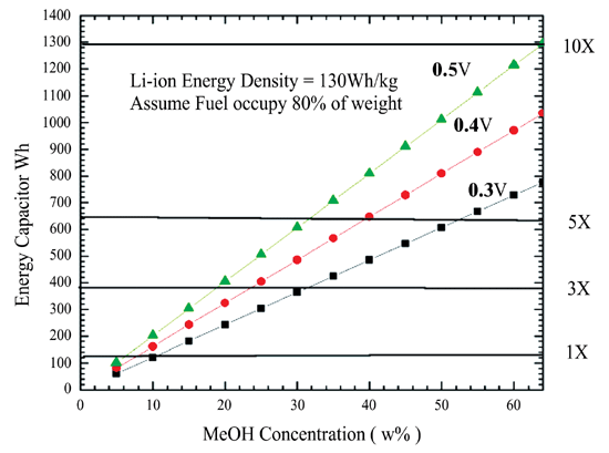 《圖三　燃料電池與鋰離子電池能量密度比較》