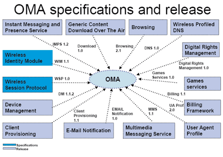 《图三 目前OMA的技术规格》