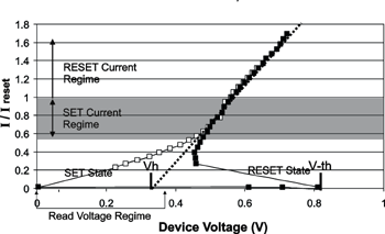 《圖二　電流-OUM單元在Reset與Set狀態下之元件電壓特性》