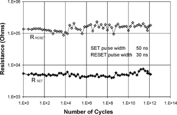 《圖五　單一記憶體單元的Set與Reset電阻與週期的數量成函數關係》