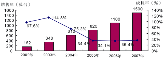 《图二 2003～2007年全球液晶电视市场销售量及其发展速度预测》