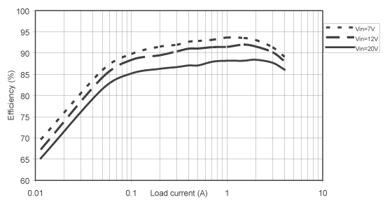 《圖二　典型4A DC/DC整流器的OZ824轉換效率曲線》