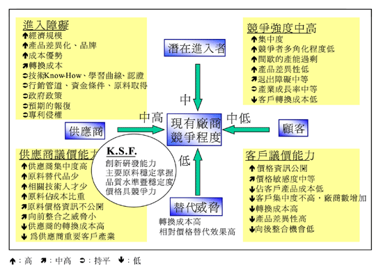 《图二 台湾高功率整流二极管产业五力分析》