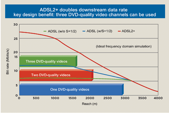 《圖一　ADSL2+ doubles downstream date rate 》