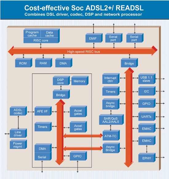 《图二 Cost-effective SoC ADSL2+/READSL》