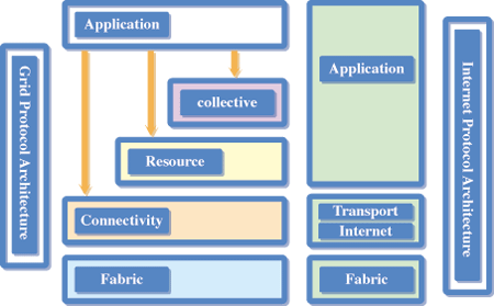 《图二 网格技术的五层式网络协议》