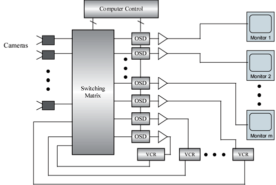 《圖三　在現有的OSD顯示設計中，OSD元件與切換陣列的輸出串聯》