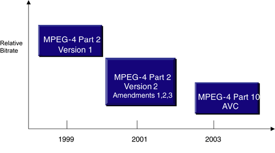 《图一 MPEG-4 发展时间表》