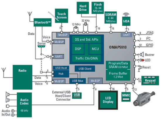 《图六 OMAP5910 Processor System Diagram》