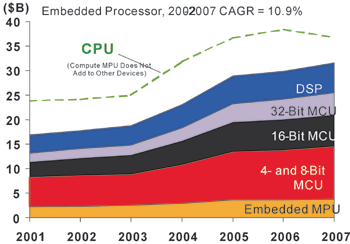 《图八 2003～2007年全球嵌入式处理器市场预估图》